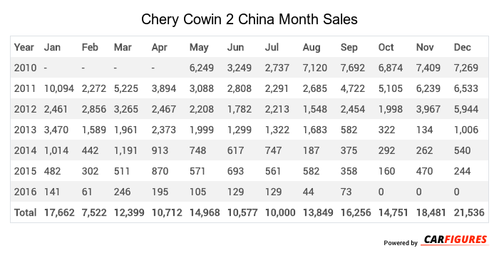 Chery Cowin 2 Month Sales Table