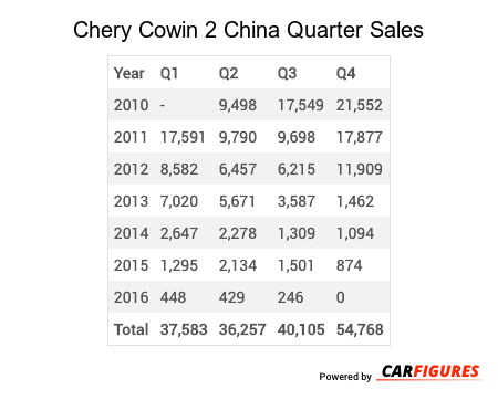 Chery Cowin 2 Quarter Sales Table