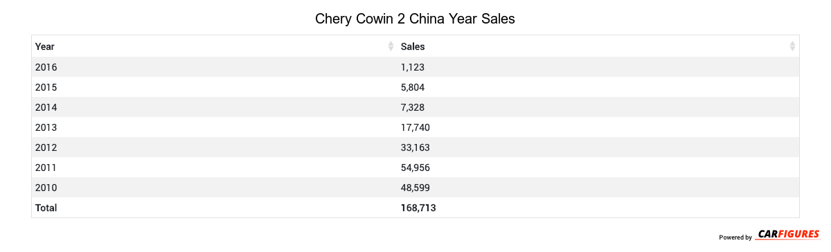 Chery Cowin 2 Year Sales Table