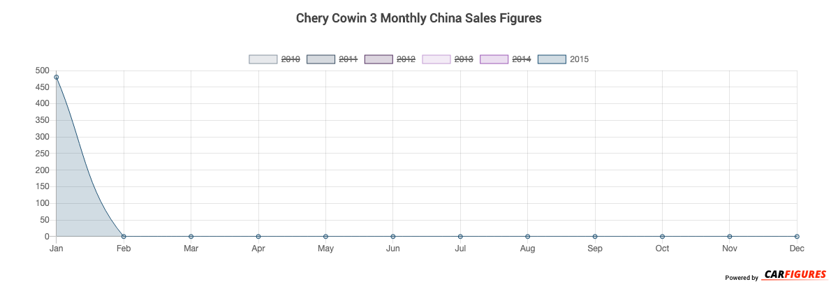 Chery Cowin 3 Month Sales Graph