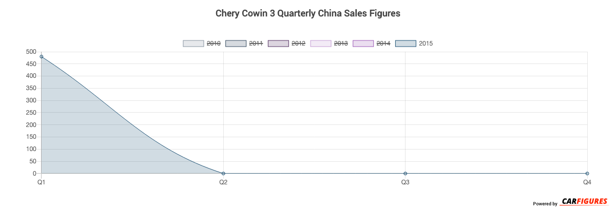 Chery Cowin 3 Quarter Sales Graph