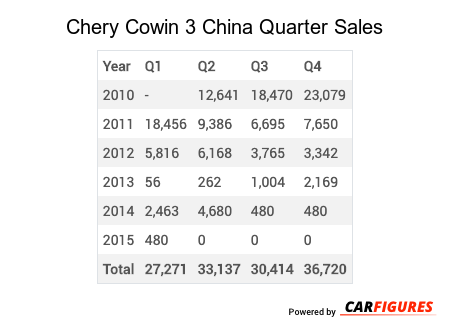 Chery Cowin 3 Quarter Sales Table