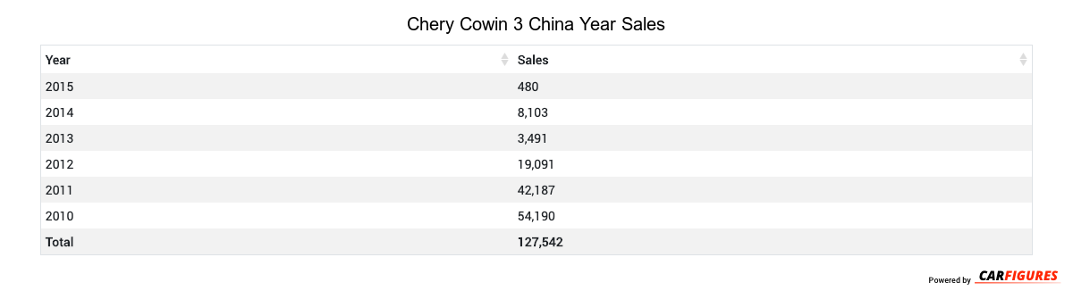 Chery Cowin 3 Year Sales Table