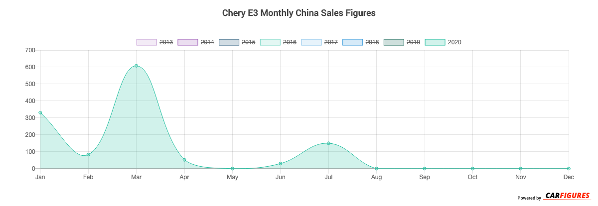 Chery E3 Month Sales Graph