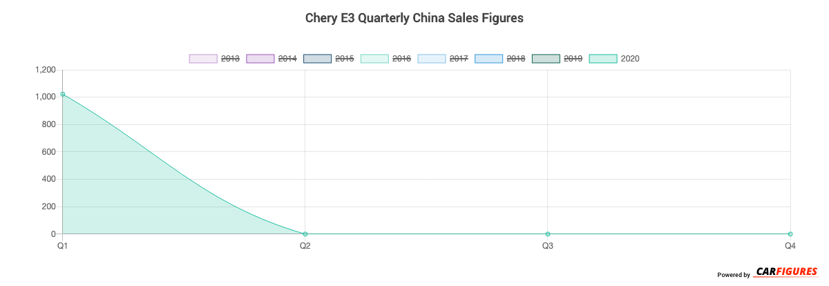 Chery E3 Quarter Sales Graph