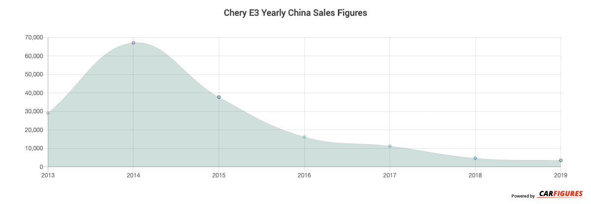 Chery E3 Year Sales Graph