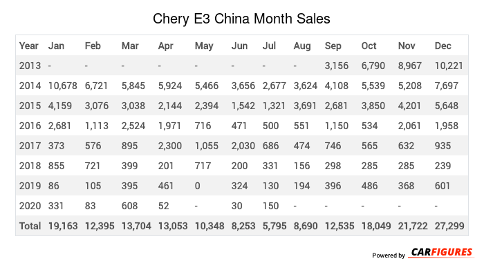 Chery E3 Month Sales Table