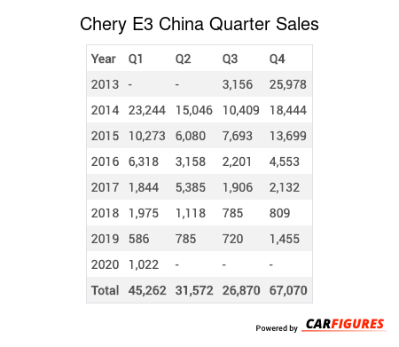 Chery E3 Quarter Sales Table