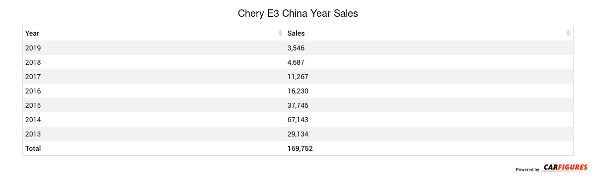Chery E3 Year Sales Table