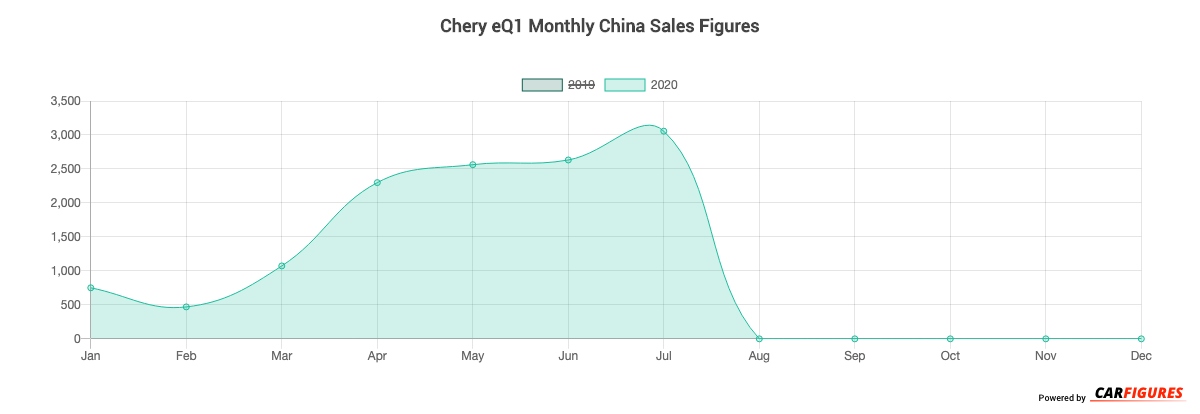 Chery eQ1 Month Sales Graph