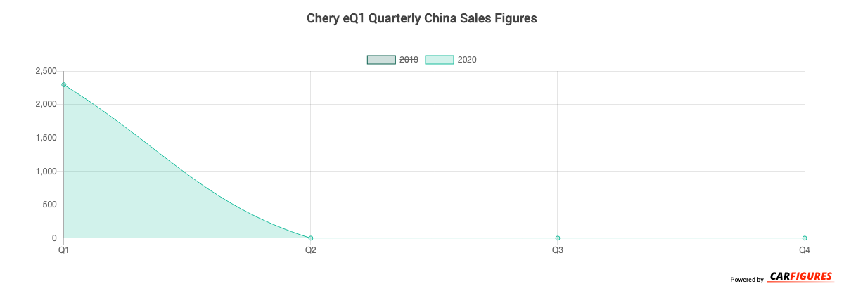 Chery eQ1 Quarter Sales Graph