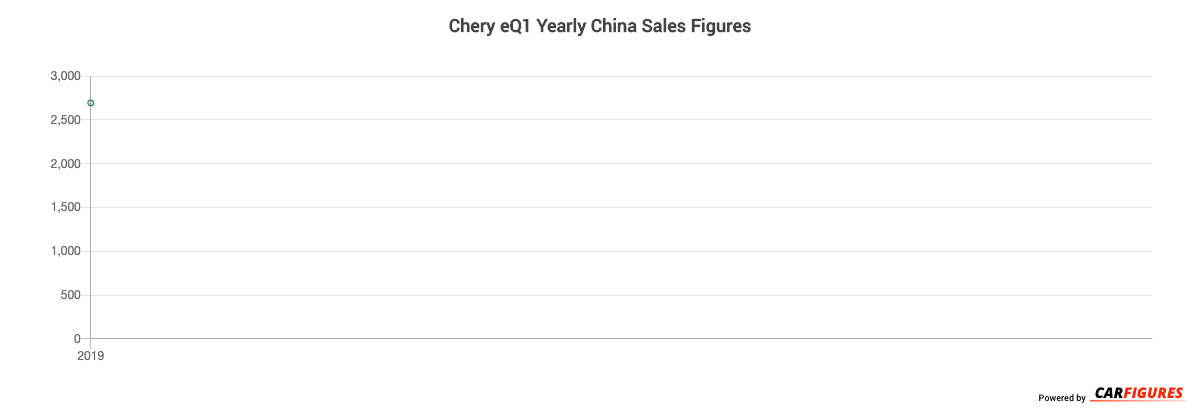 Chery eQ1 Year Sales Graph