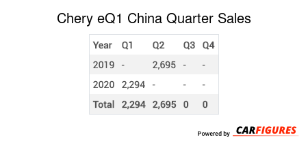 Chery eQ1 Quarter Sales Table