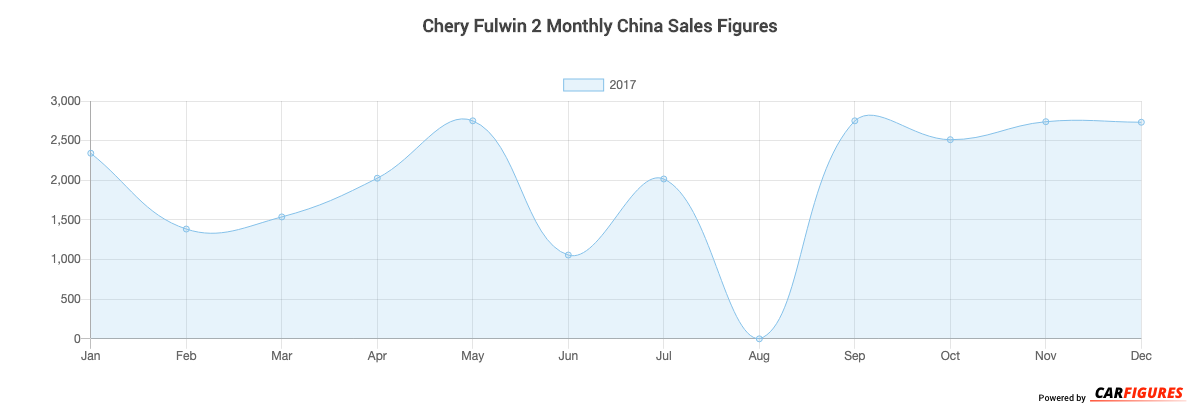 Chery Fulwin 2 Month Sales Graph
