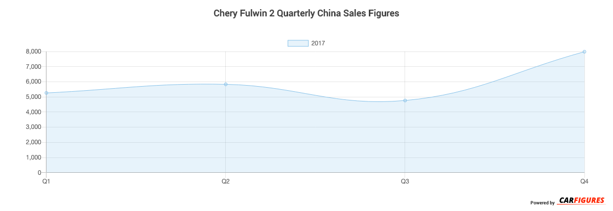 Chery Fulwin 2 Quarter Sales Graph