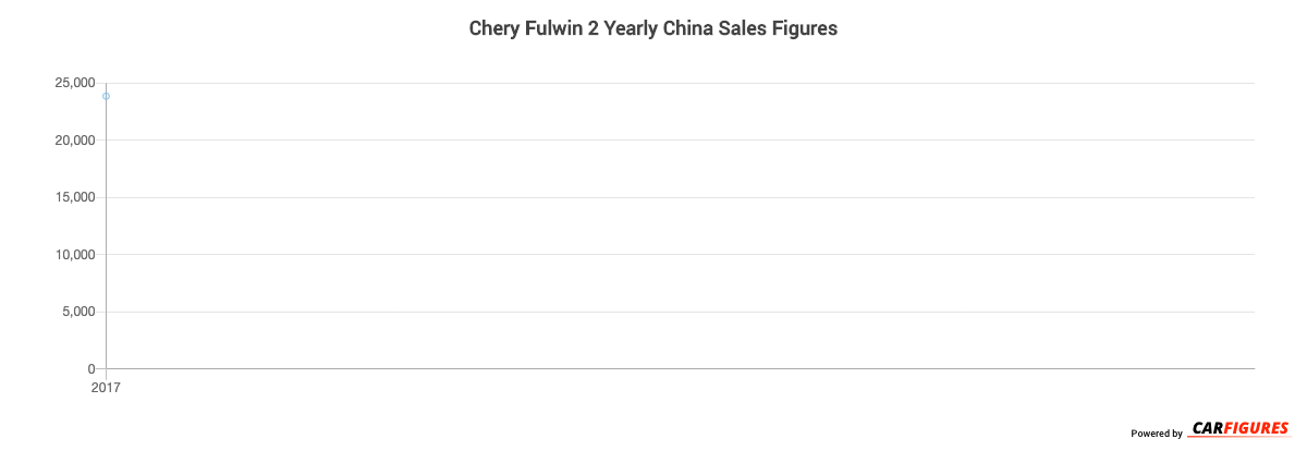 Chery Fulwin 2 Year Sales Graph