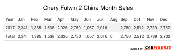 Chery Fulwin 2 Month Sales Table