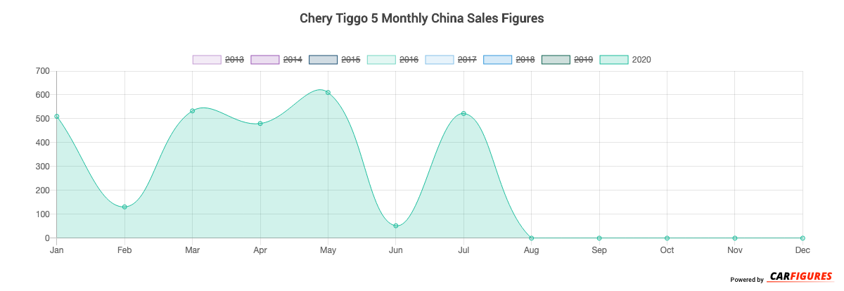 Chery Tiggo 5 Month Sales Graph