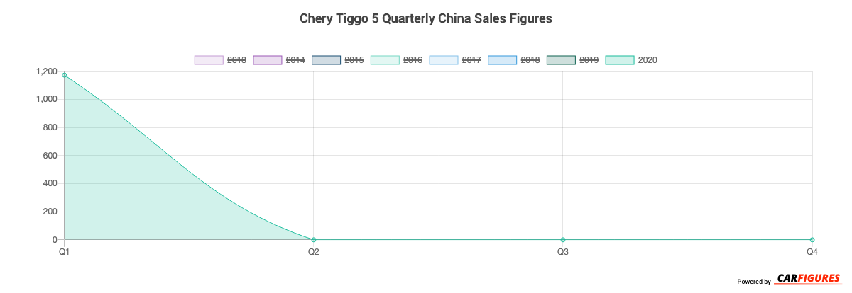 Chery Tiggo 5 Quarter Sales Graph