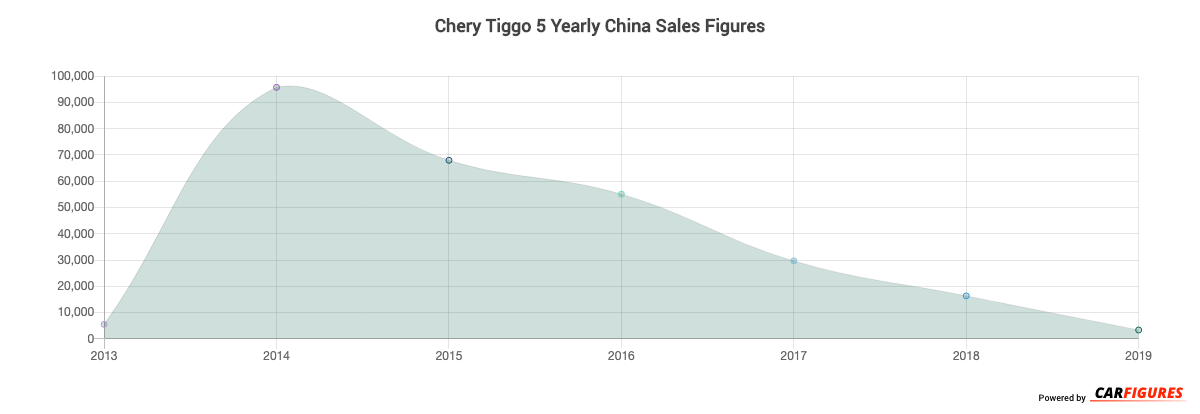 Chery Tiggo 5 Year Sales Graph