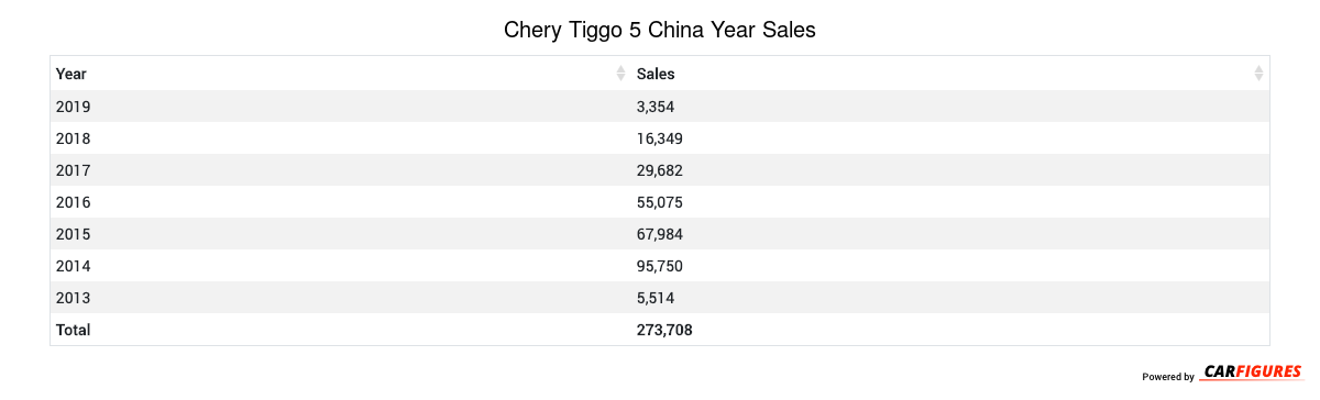 Chery Tiggo 5 Year Sales Table