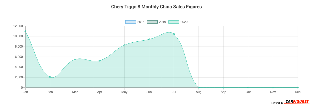 Chery sales jump as Chinese brand takes on the world