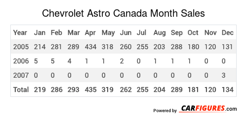 Chevrolet Astro Month Sales Table