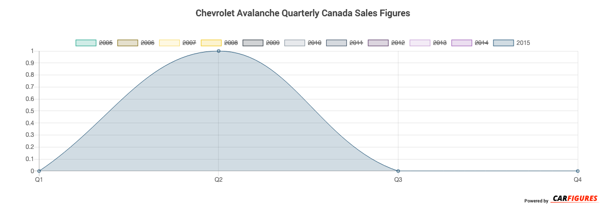 Chevrolet Avalanche Quarter Sales Graph