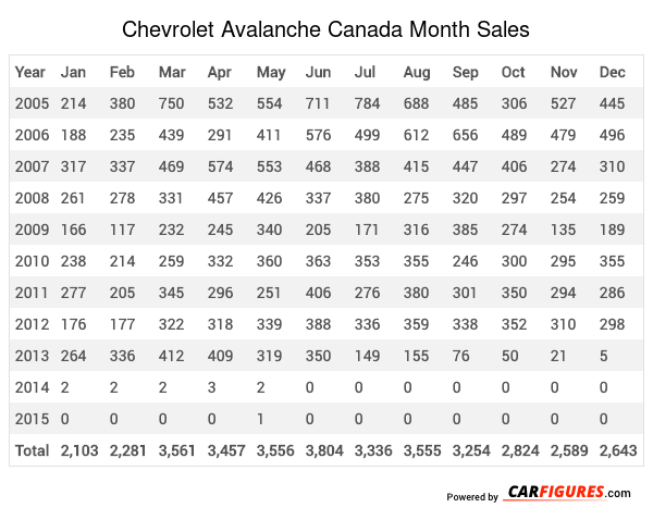 Chevrolet Avalanche Month Sales Table