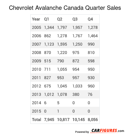 Chevrolet Avalanche Quarter Sales Table