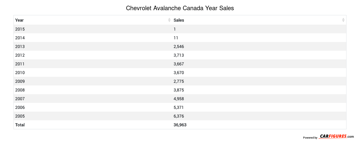 Chevrolet Avalanche Year Sales Table