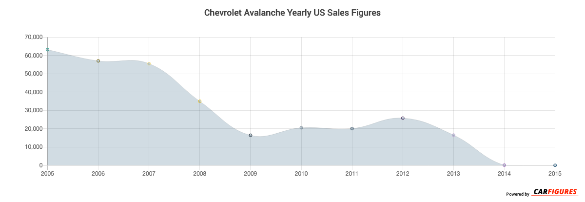 Chevrolet Avalanche Year Sales Graph