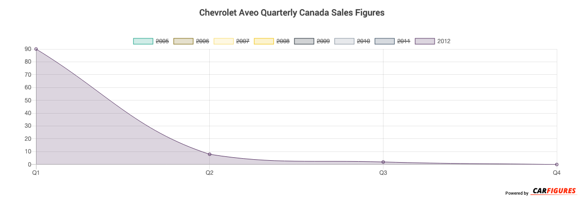 Chevrolet Aveo Quarter Sales Graph