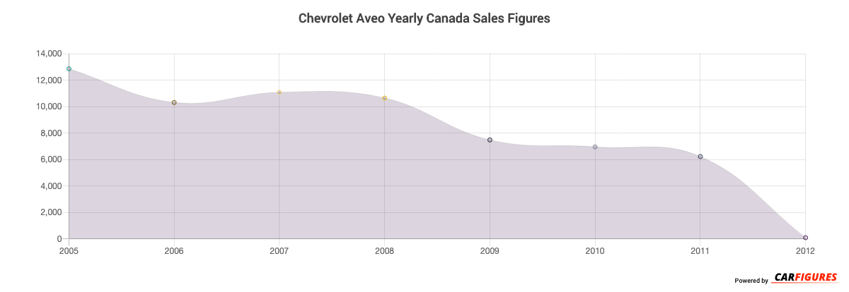 Chevrolet Aveo Year Sales Graph