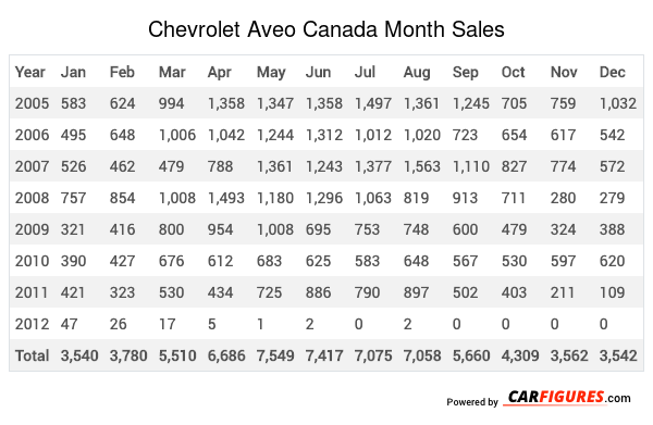 Chevrolet Aveo Month Sales Table