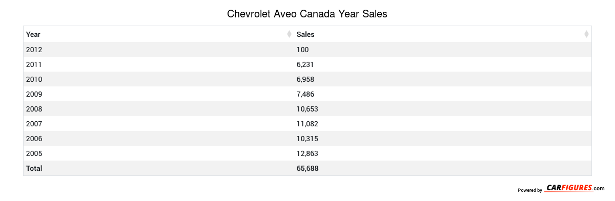 Chevrolet Aveo Year Sales Table