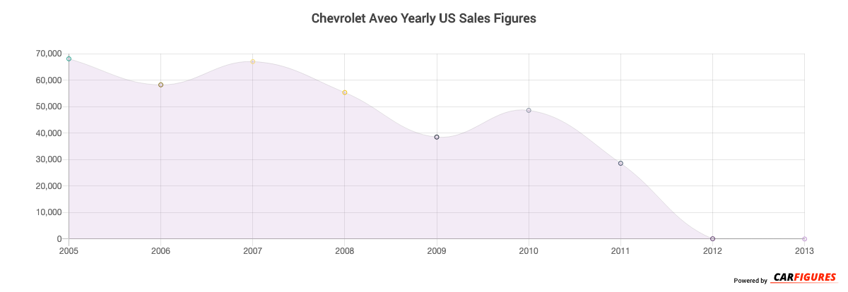 Chevrolet Aveo Sales Figures