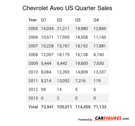 Chevrolet Aveo Quarter Sales Table