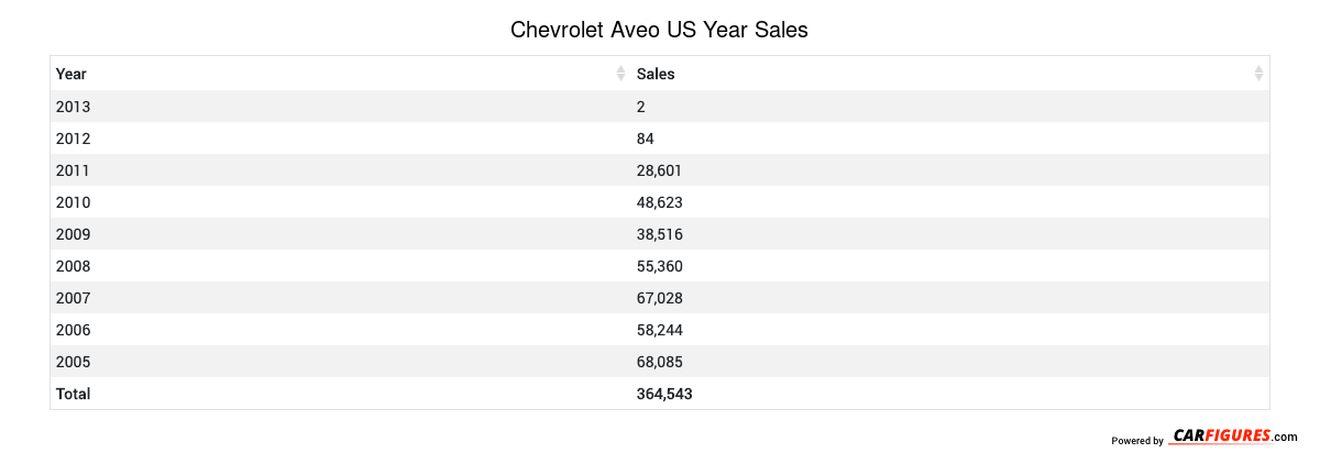 Chevrolet Aveo Sales Figures