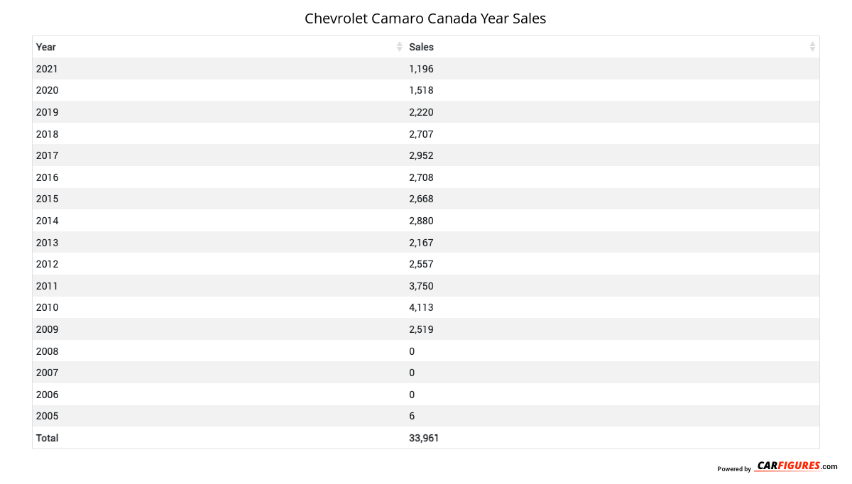 Chevrolet Camaro Year Sales Table