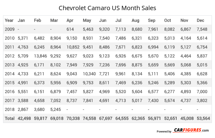 Chevrolet Camaro Month Sales Table