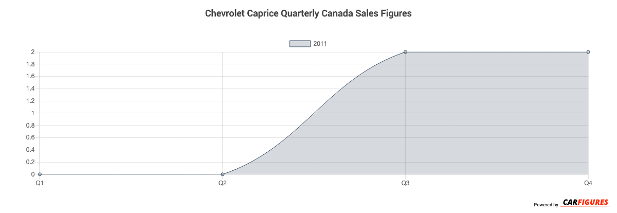 Chevrolet Caprice Quarter Sales Graph