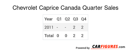 Chevrolet Caprice Quarter Sales Table