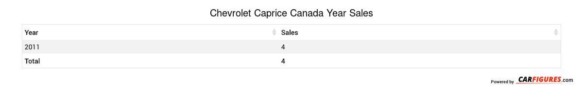Chevrolet Caprice Year Sales Table