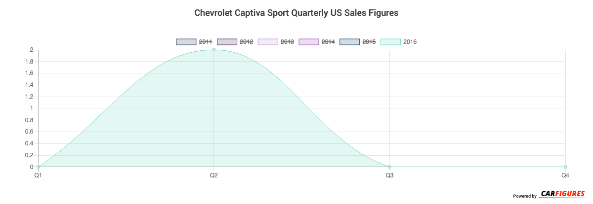 Chevrolet Captiva Sport Quarter Sales Graph