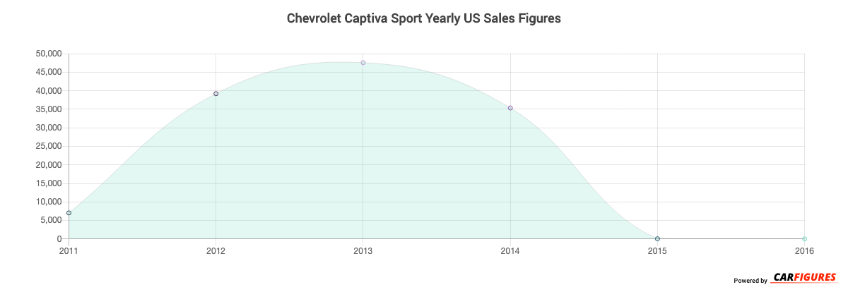 Chevrolet Captiva Sport Year Sales Graph