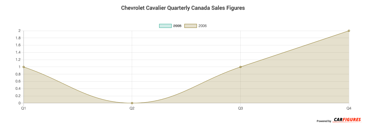 Chevrolet Cavalier Quarter Sales Graph