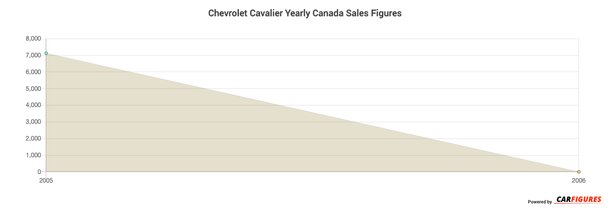 Chevrolet Cavalier Year Sales Graph