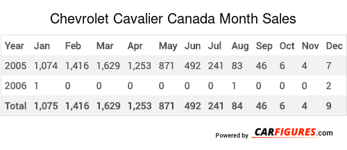 Chevrolet Cavalier Month Sales Table