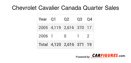 Chevrolet Cavalier Quarter Sales Table